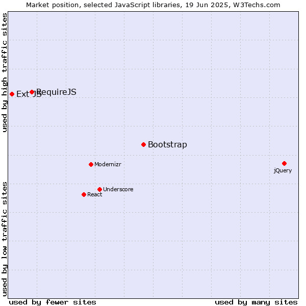 Market position of Bootstrap vs. RequireJS vs. Ext JS