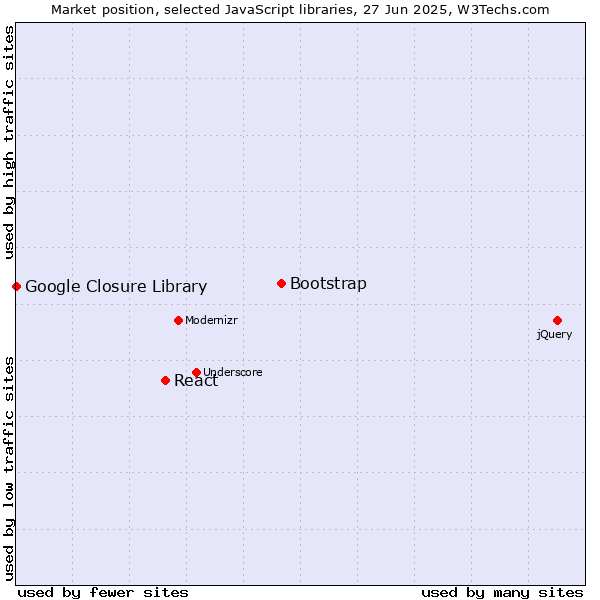 Market position of Bootstrap vs. React vs. Google Closure Library