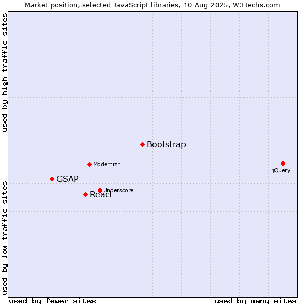Market position of Bootstrap vs. React vs. GSAP
