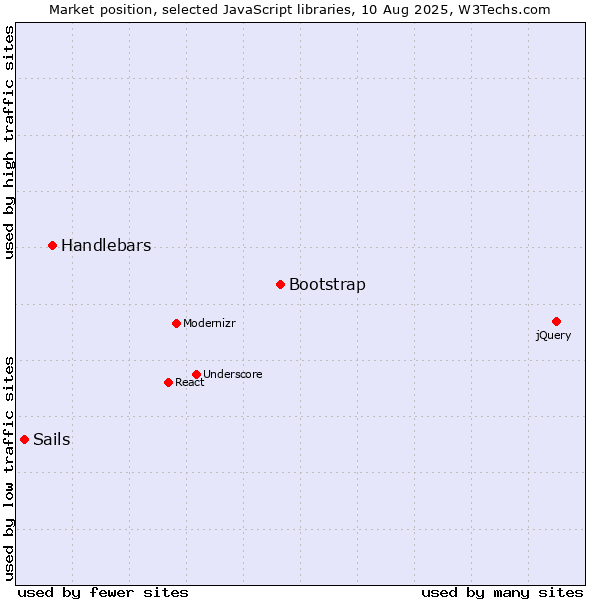 Market position of Bootstrap vs. Handlebars vs. Sails