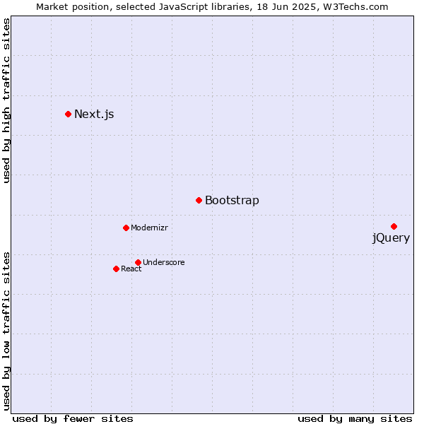 Market position of jQuery vs. Bootstrap vs. Next.js