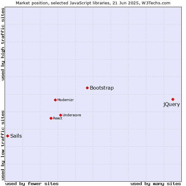 Market position of jQuery vs. Bootstrap vs. Sails