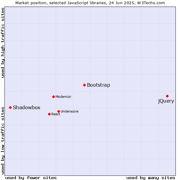 Market position of jQuery vs. Bootstrap vs. Shadowbox