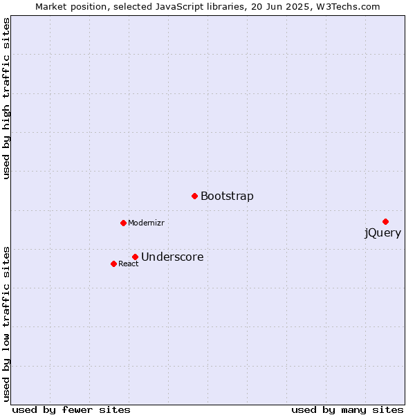 Market position of jQuery vs. Bootstrap vs. Underscore