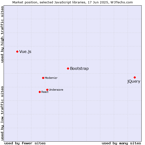 Market position of jQuery vs. Bootstrap vs. Vue.js