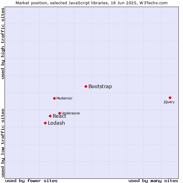 Market position of Bootstrap vs. React vs. Lodash