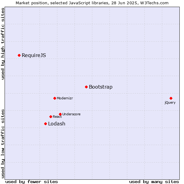 Market position of Bootstrap vs. Lodash vs. RequireJS
