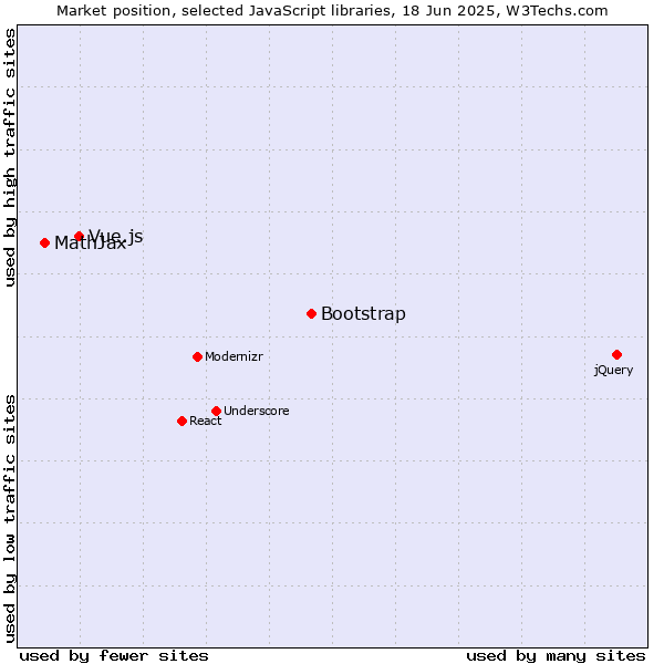 Market position of Bootstrap vs. Vue.js vs. MathJax