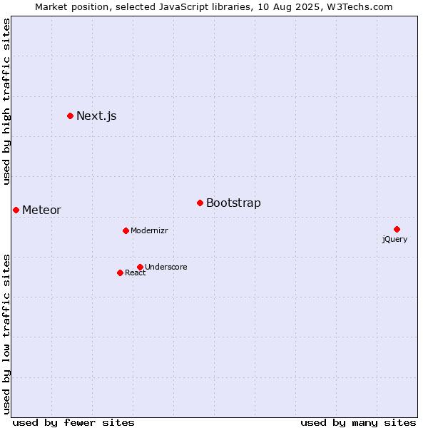 Market position of Bootstrap vs. Next.js vs. Meteor