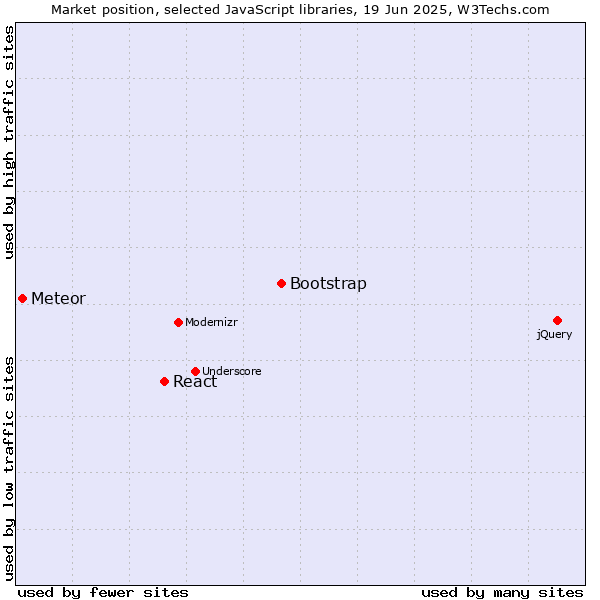 Market position of Bootstrap vs. React vs. Meteor