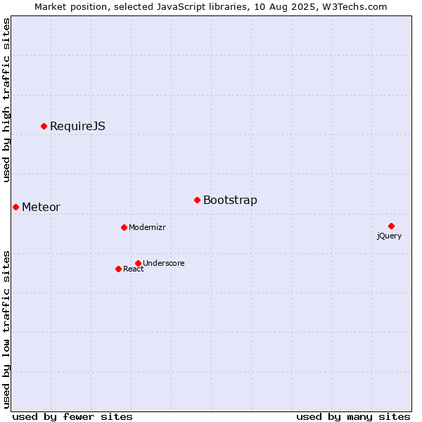 Market position of Bootstrap vs. RequireJS vs. Meteor
