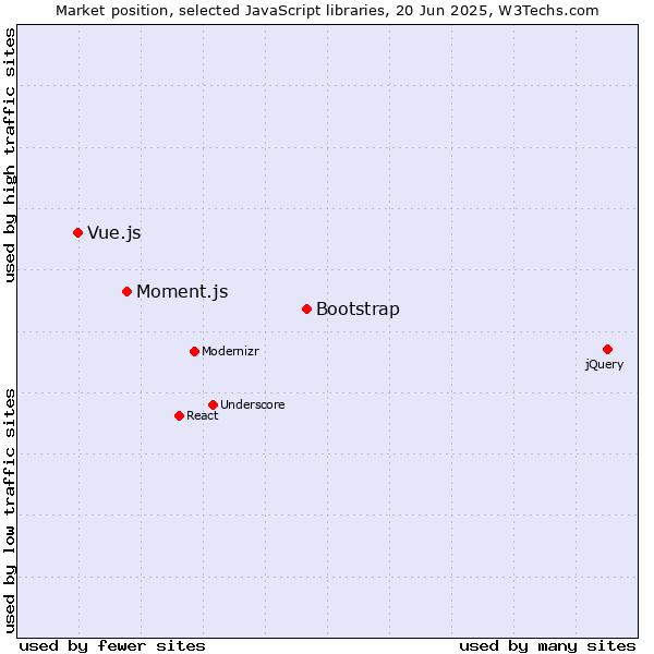 Market position of Bootstrap vs. Moment.js vs. Vue.js