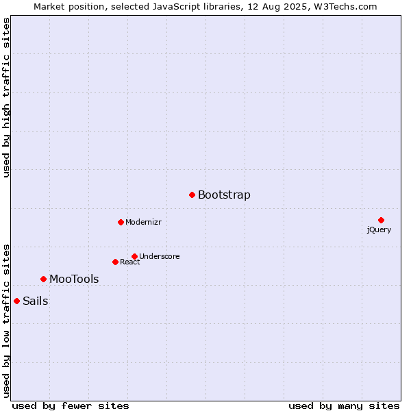 Market position of Bootstrap vs. MooTools vs. Sails