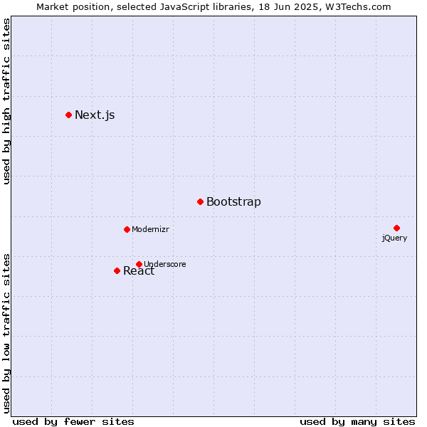 Market position of Bootstrap vs. React vs. Next.js