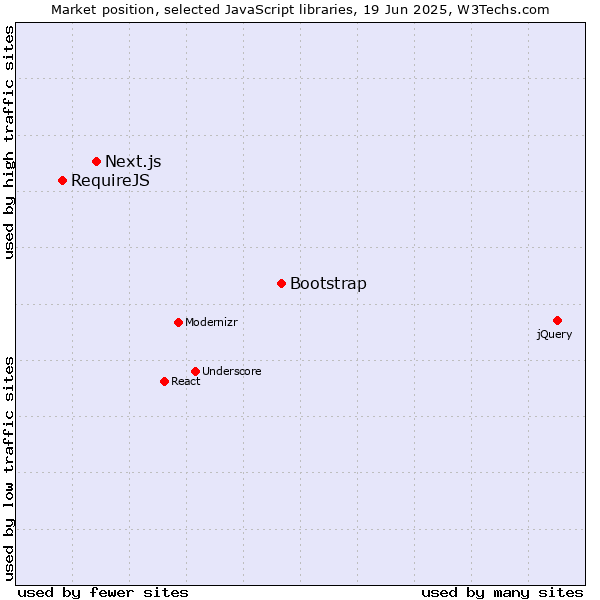 Market position of Bootstrap vs. Next.js vs. RequireJS