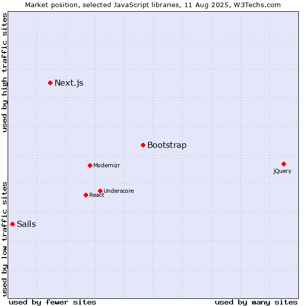 Market position of Bootstrap vs. Next.js vs. Sails