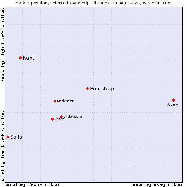 Market position of Bootstrap vs. Nuxt vs. Sails