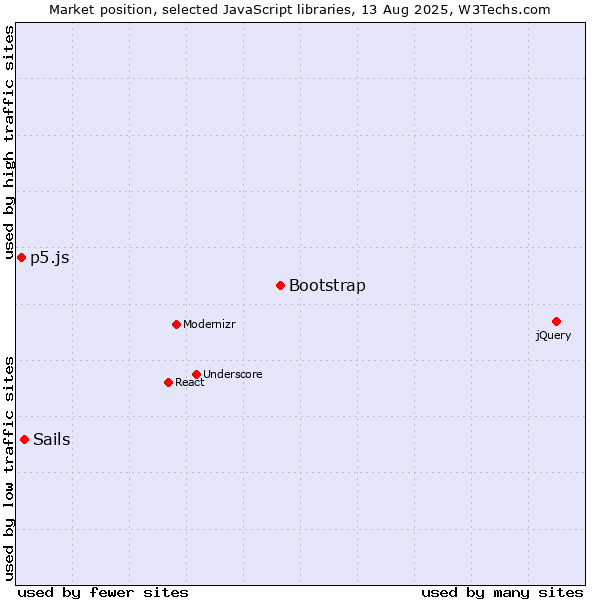 Market position of Bootstrap vs. Sails vs. p5.js
