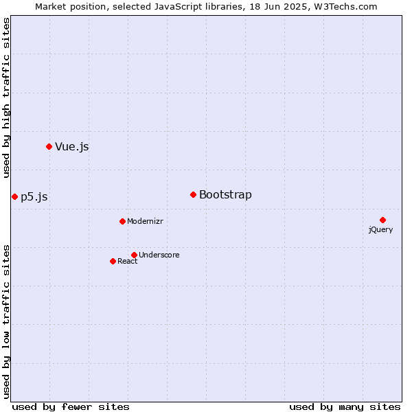 Market position of Bootstrap vs. Vue.js vs. p5.js