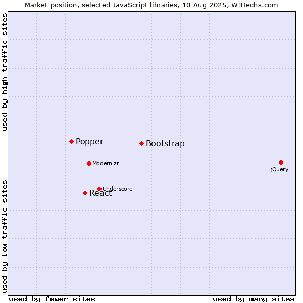 Market position of Bootstrap vs. React vs. Popper