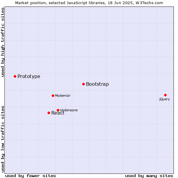 Market position of Bootstrap vs. React vs. Prototype