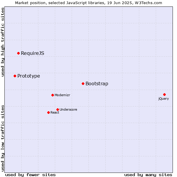 Market position of Bootstrap vs. RequireJS vs. Prototype