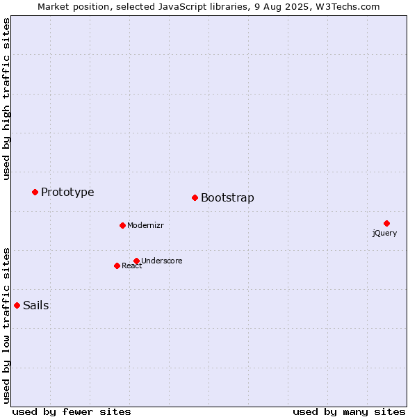 Market position of Bootstrap vs. Prototype vs. Sails
