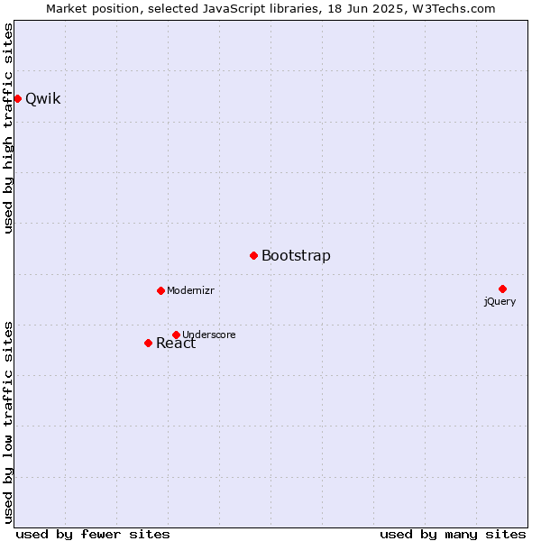 Market position of Bootstrap vs. React vs. Qwik