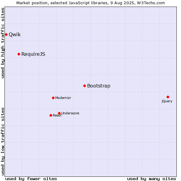 Market position of Bootstrap vs. RequireJS vs. Qwik
