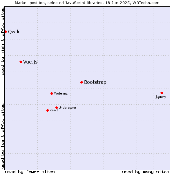 Market position of Bootstrap vs. Vue.js vs. Qwik