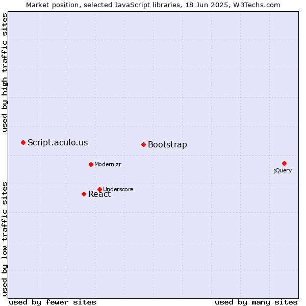 Market position of Bootstrap vs. React vs. Script.aculo.us