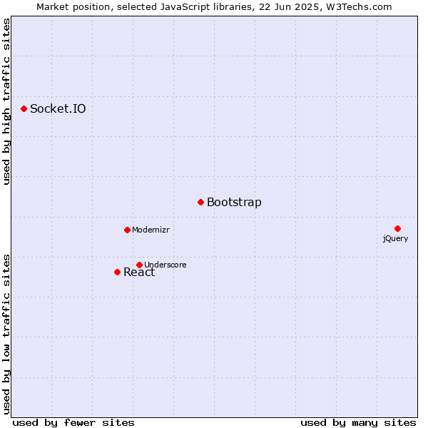 Market position of Bootstrap vs. React vs. Socket.IO