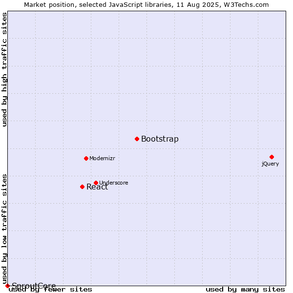 Market position of Bootstrap vs. React vs. SproutCore