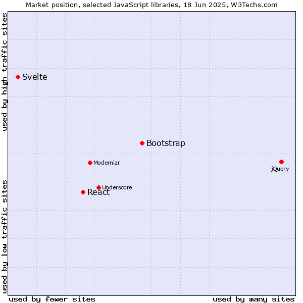 Market position of Bootstrap vs. React vs. Svelte