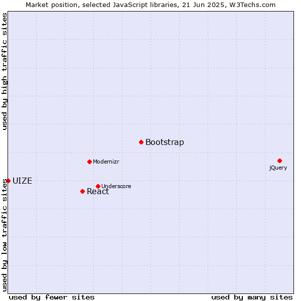 Market position of Bootstrap vs. React vs. UIZE