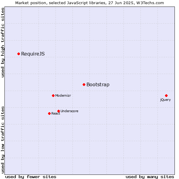 Market position of Bootstrap vs. RequireJS