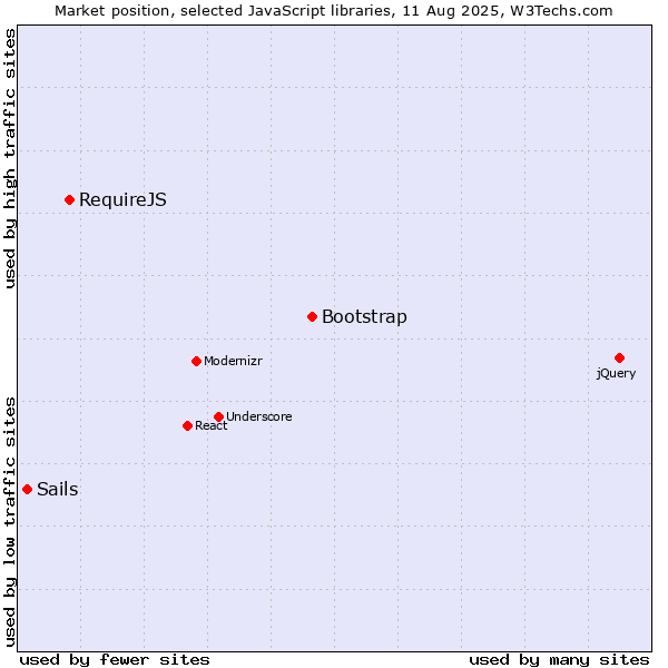 Market position of Bootstrap vs. RequireJS vs. Sails