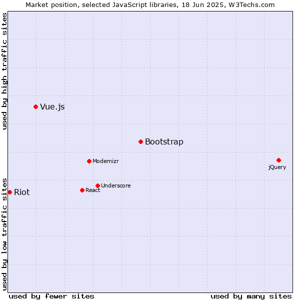 Market position of Bootstrap vs. Vue.js vs. Riot