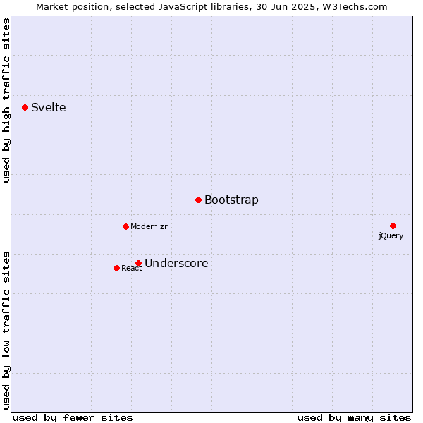 Market position of Bootstrap vs. Underscore vs. Svelte