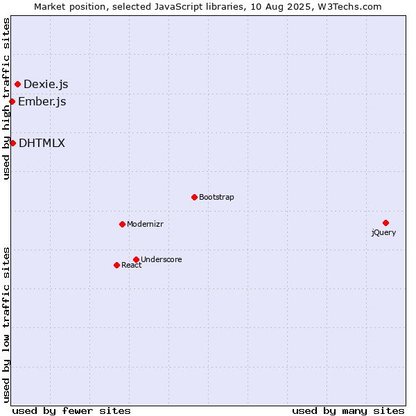 Market position of Dexie.js vs. DHTMLX vs. Ember.js
