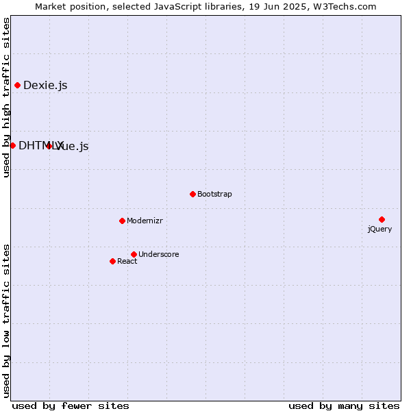 Market position of Vue.js vs. Dexie.js vs. DHTMLX