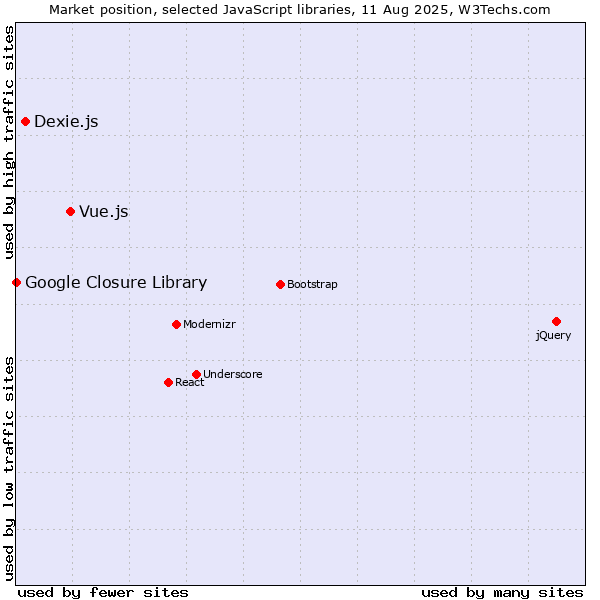 Market position of Vue.js vs. Dexie.js vs. Google Closure Library