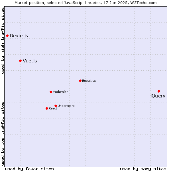 Market position of jQuery vs. Vue.js vs. Dexie.js