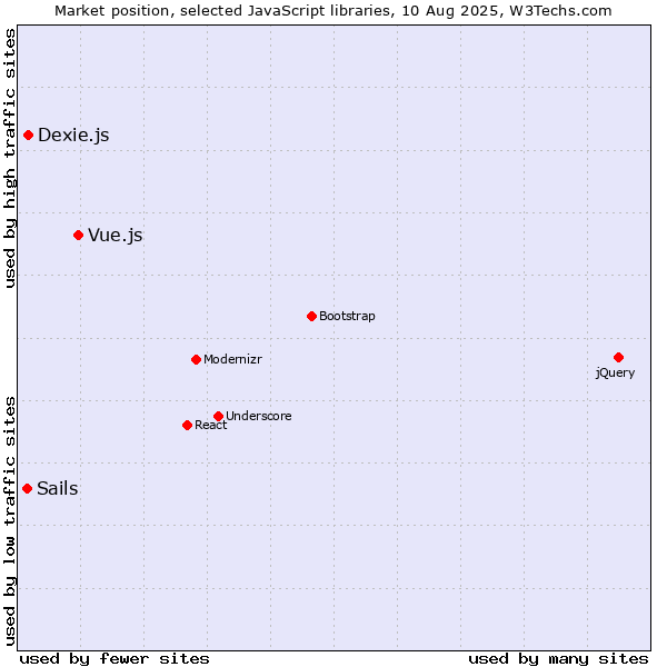 Market position of Vue.js vs. Dexie.js vs. Sails