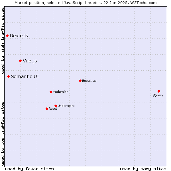 Market position of Vue.js vs. Semantic UI vs. Dexie.js