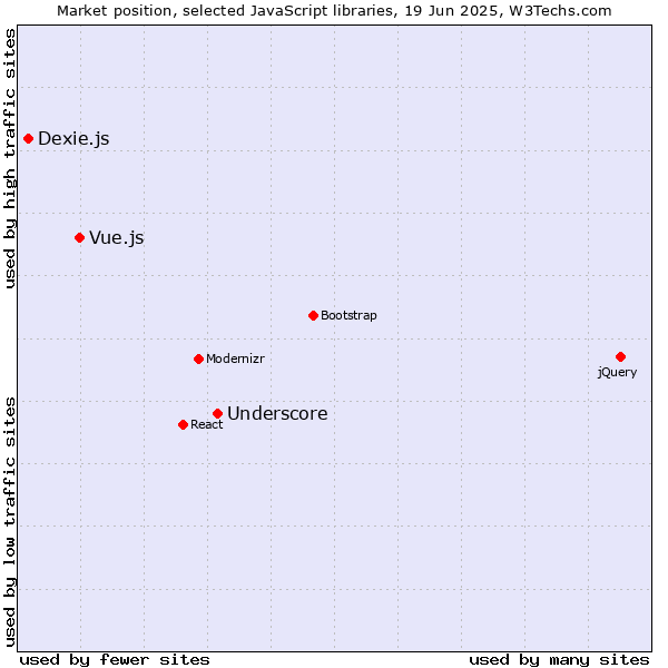 Market position of Underscore vs. Vue.js vs. Dexie.js