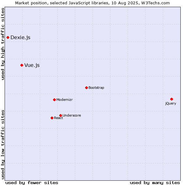 Market position of Vue.js vs. Dexie.js