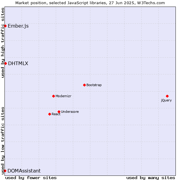 Market position of DHTMLX vs. Ember.js vs. DOMAssistant