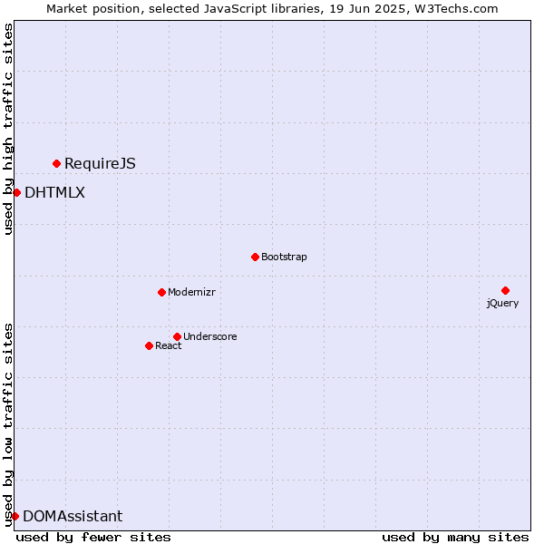 Market position of RequireJS vs. DHTMLX vs. DOMAssistant