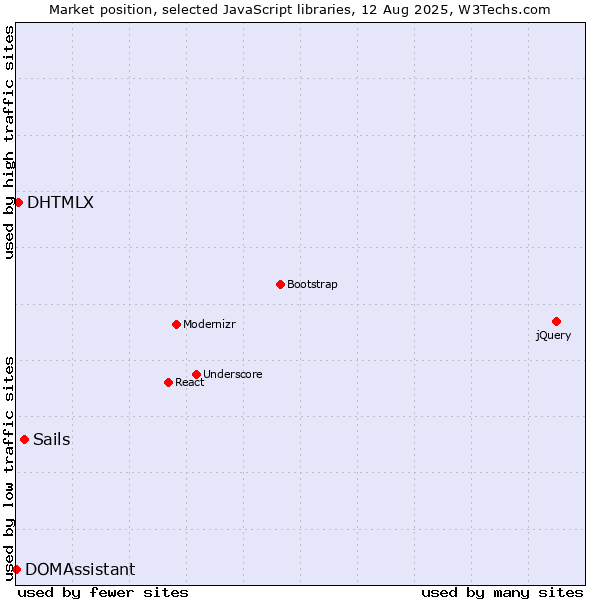 Market position of Sails vs. DHTMLX vs. DOMAssistant